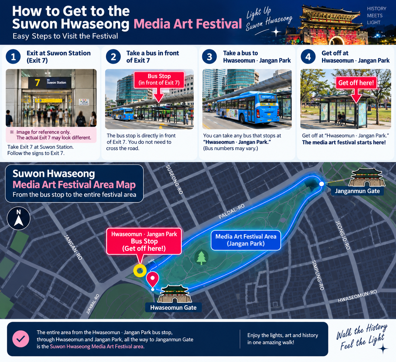 Four steps from Suwon Station Exit 7 to Hwaseomun · Jangan Park bus stop, with a festival area map continuing through Hwaseomun and Jangan Park to Janganmun.